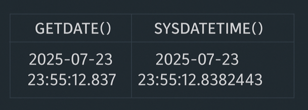 GETDATE 関数と SYSDATETIME 関数の違い 0